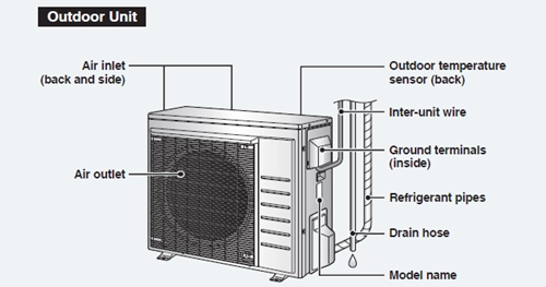 Daikin mini split outdoor unit diagram showing air inlet, air outlet, refrigerant pipes, and system components